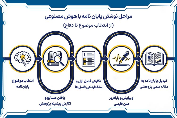 مراحل نوشتن پایان نامه با هوش مصنوعی از انتخاب موضوع تا دفاع